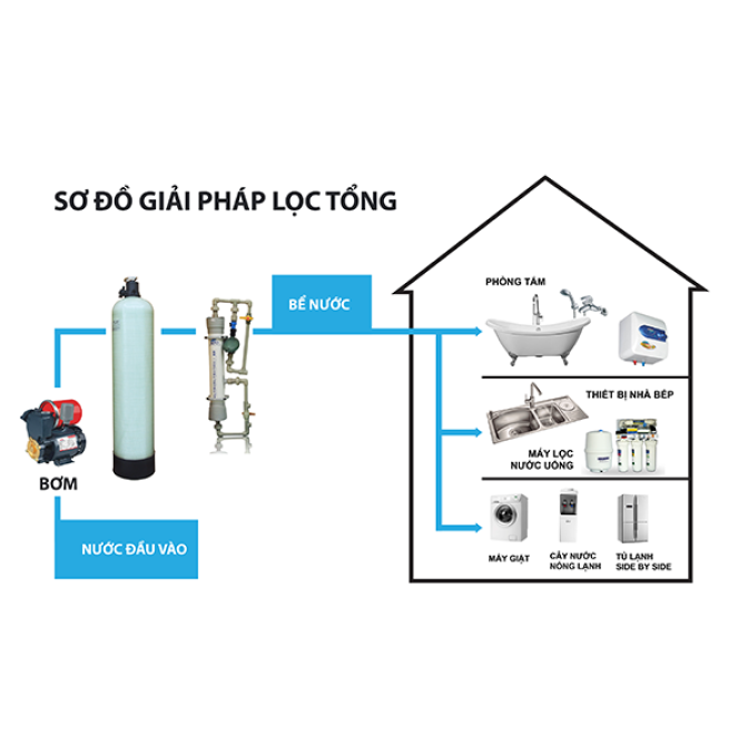 Hệ thống lọc nước đầu nguồn
